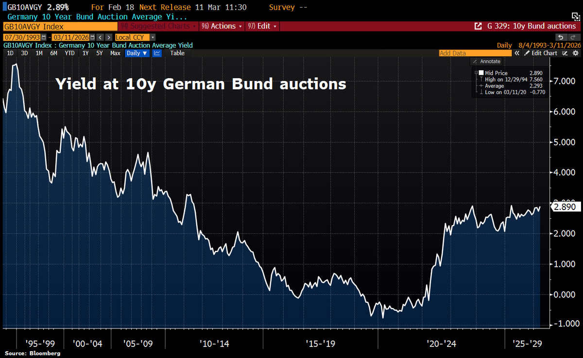 Schuldensuehner's tweet photo. Good Morning from Germany, where today’s 10y govt bond auction technically failed. Of the €5bn on offer, investors submitted bids for only €4.5bn. In the end, just €3.8bn was placed, at a yield of 2.89%; noticeably higher than the 2.73% achieved at the previous auction in February.