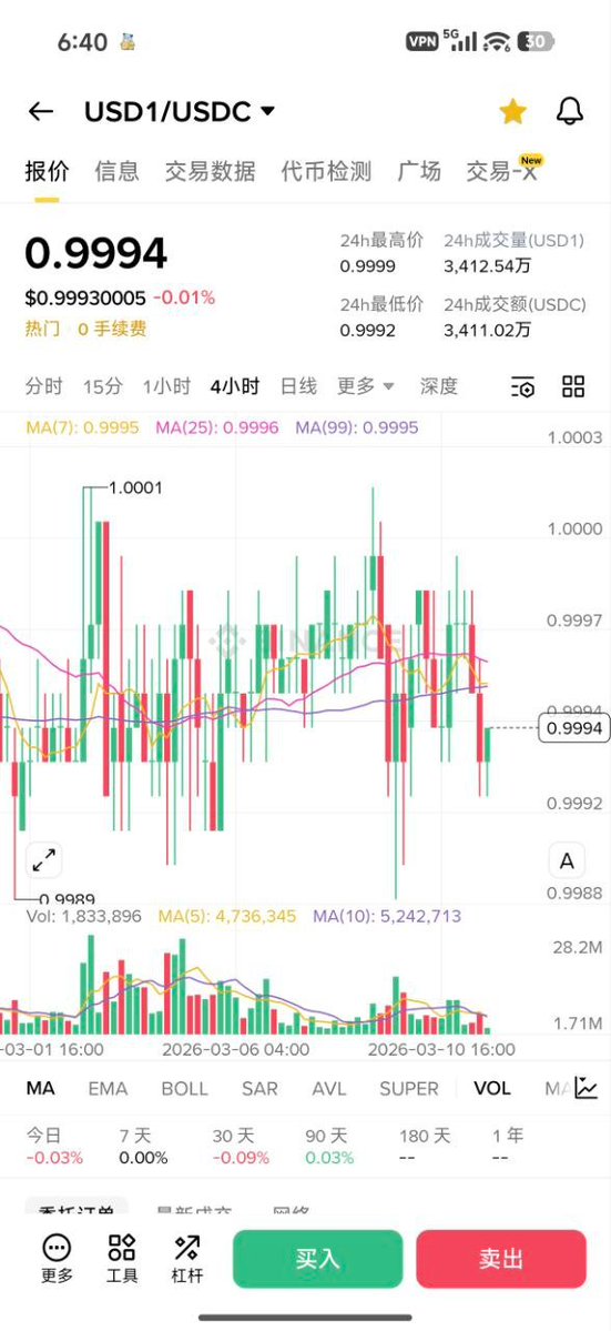熊市之稳定币理财赛道..

反正钱现在也没啥好去的地方, 之前放了三分之一仓位在 币安里吃USD1利息,  都快忘了这事了. 想起来看了一下, (挖提卖就完事了).

最近两周折合年化都是在8.1%到8.3%左右,  说不上好, 也说不上差.    

毕竟其他所和钱包的10%左右的存款, 要么就是限额1万U左右,