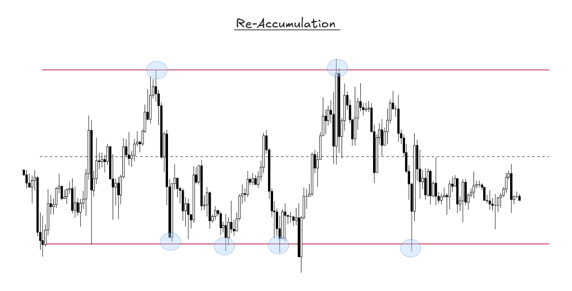TraderMorin's tweet photo. $BTC

I wanted to share with you an observation I made recently when analysing BTC.

What I noticed was a subtle difference on the PA during both "Re-Accumulation" and "Re-Distribution" ranges. 

Exhibit A: "Re-Accumulation"

In these two examples, focus on the touches of price into the range extremes.

You can already see how in these ranges, it is more common for price to tag the range lows then it is the range highs.

If you also look yourself at other examples on the chart that I could not share, you will see that lower highs are quite common during these types of ranges.

Exhibit B: "Re-Distribution"

What already clearly stands out is that the location of range extremes touches is completely different.

While the "Re-Accumulation" ranges had a greater frequency of range low test, the "Re-Distribution" ranges have a more range high test.

What you can also notice is that it is common for price to leave a trail of higher lows which eventually end up getting swept in one large move.

Conclusion

Re-Accumulation ranges have more frequent range low test and tend to leave behind lower highs for price to take out before continuing the next leg higher.

Re-Distribution ranges have more frequent range high test and tend to leave behind higher lows that end up getting swept at the tail end of the range prior to another leg lower.

The question I now ask myself is this:

Is the current range that has been forming since February 2026 going to be any different?

Time will tell....