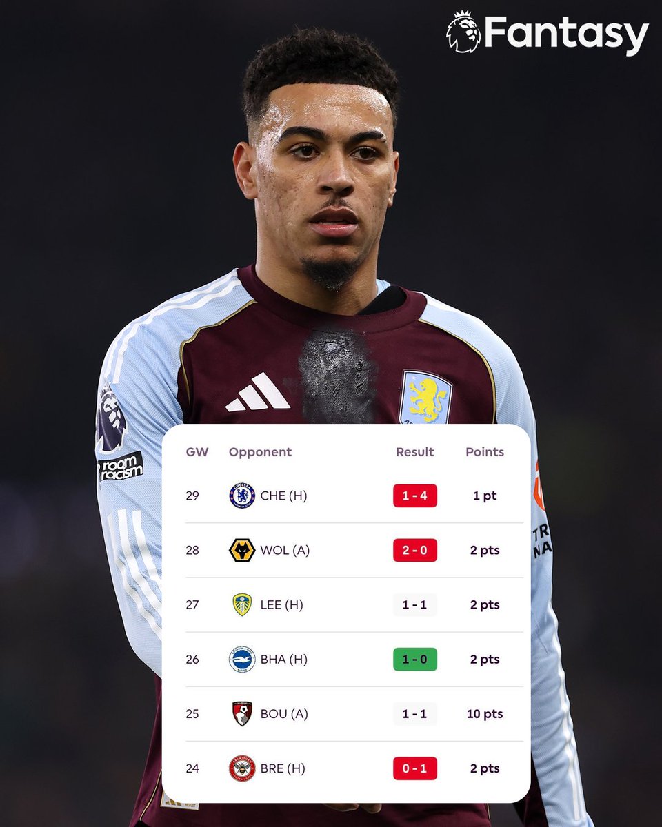 OfficialFPL's tweet photo. Over 215,000 #FPL managers have already transferred Morgan Rogers out for Gameweek 30, the most of any player 👋 https://t.co/GTLFvTNdYu