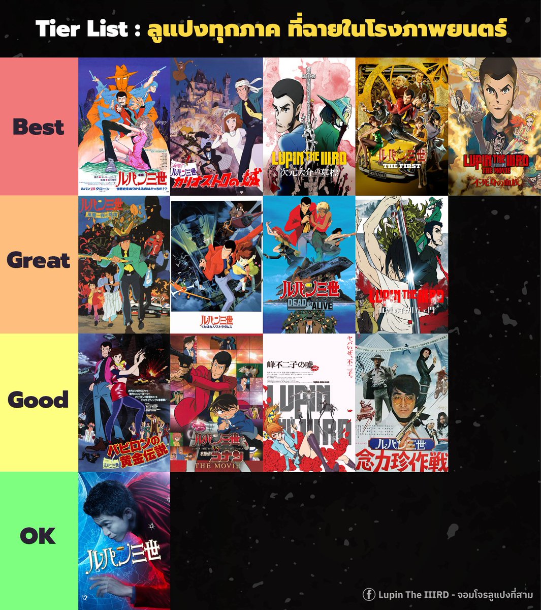 ขอลง Tier List มั่งละ.. ลูแปงภาคที่ฉายในโรงภาพยนตร์ทั้งหมด (รวมภาคที่ออฟฟิเชียลระบุว่าเป็น OVA ภายหลังด้วยนั่นล่ะ)