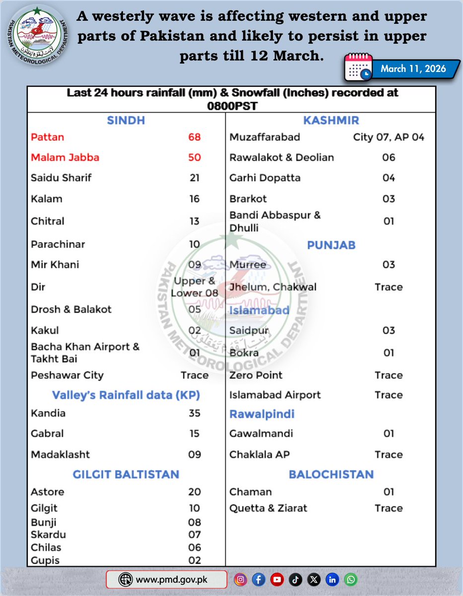 pmdgov's tweet photo. Westerly Wave Continues to Affect Upper Pakistan; Rain, Thunderstorms and Isolated Hail Expected till 12 March | Weather Update March 11, 2026. 
#WeatherPK #PMD #RainAlert #WesterlyWave #KPWeather #GBWeather #KashmirWeather #IslamabadWeather #StormAlert #PakistanWeather https://t.co/4JCGmsxOS1