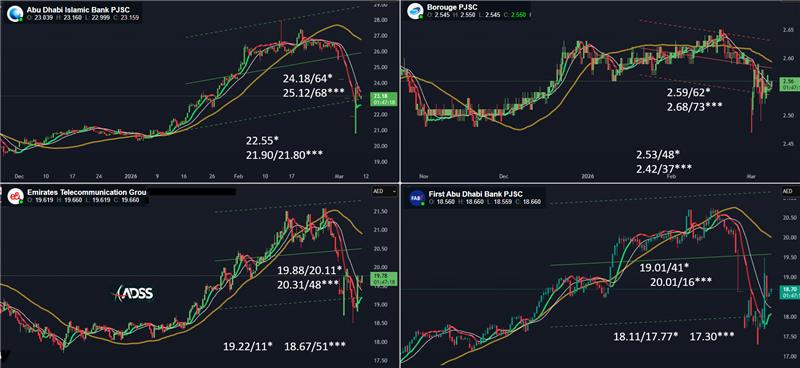 adssgroup's tweet photo. UAE Stocks | #ADIB #Borouge #EAND #FAB https://t.co/JvjbdNOW0W