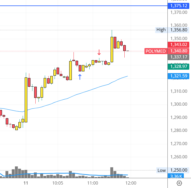 Technicalanlay1's tweet photo. Today trade, took a buy and closed position. Not a financial advice                                                         

#scalping #nifty50 #nifty #stockmarketsindia #sharemarket #sharemarketindia #POLYMED  #Intradaytrading #stocks #chart #chartpatterns #trading https://t.co/usH90U54qz