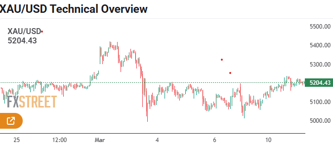Noabennetfx's tweet photo. #Gold: Will US #CPI inflation data propel buyers?

#XAUUSD extends the recovery from the $5,000 area early Wednesday on falling Oil prices. The US Dollar turns south again as risk sentiment..

#link in bio, for daily signals

#silver #stocks #forex #trading #crypto #pips https://t.co/IekWqwwLwI