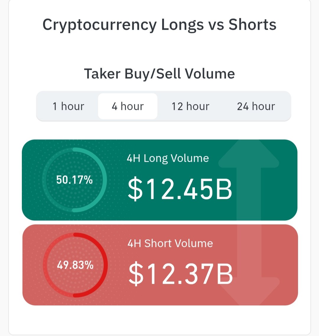 هذا ما يفعله التحليل الفني!!!
ما الفائدة المنطقية من تحليل متاح للجميع وكل مدرسة به عكس الأخري؟!
50% من المراكز اللونج كانت بناءا علي تحليل فني و 50% أيضا من المراكز الشورت كانت بناءا علي تحليل فني ويتداول الناس الأن بقيمة 25 مليار دولار في إتجاهيين عكس بعضهم تماما,
⬅️هذا الكلام