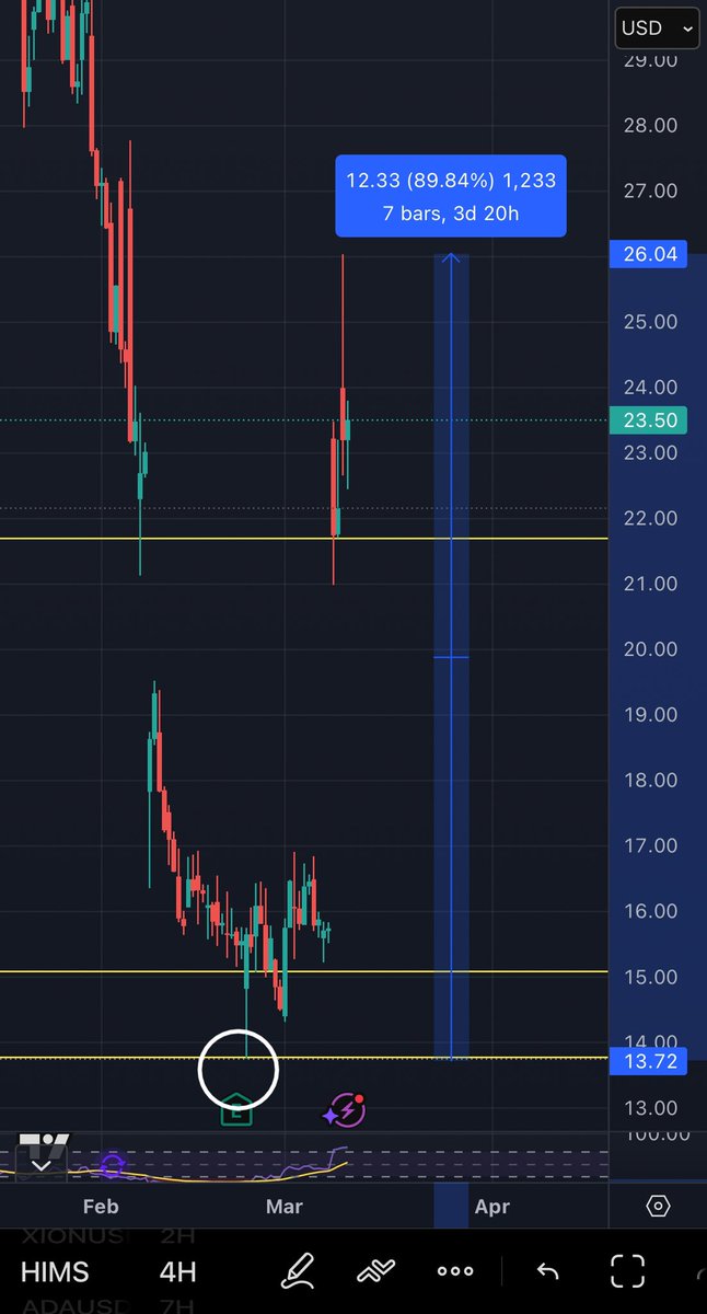 CryptoTavs's tweet image. Mark the level 🗺️
Wait for price⏳
Let the system do the rest.

$13.7 → $26
+90% in days.

Precision is not luck.
It’s pattern recognition ✨

🥋

#HIMS #Trading #SmartMoney #RTrade