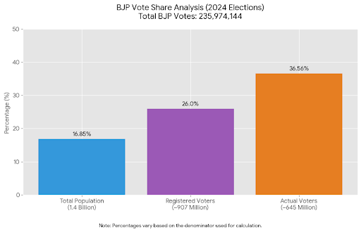 IndiaAwakened_'s tweet photo. Truth is that BJP got 235,974,144 votes in 2024 elections.

If that was calculated as a percentage of 1.4 Billion, then it works out to just 16.85%.

If that was calculated as a percentage of total registered voters, then it works out to 26%.

Their voting percentage as per number of people who actually voted stands at 36.56%.

By no stretch of imagination do 1.4 Billion people support BJP and Modi.

At least I don't.