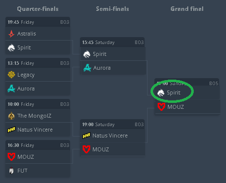 g1b_bets's tweet photo. @ESLCS 
My PickEm ESL Pro League S23.

What do you think when you look at this tournament bracket? In my opinion, SPIRIT is the undisputed favorite to win the entire tournament. We'll see how many I can hit, I encourage you to try betting too!

#bets #betting #cs2bets #esl #cs2 https://t.co/VWHKjOhDAp