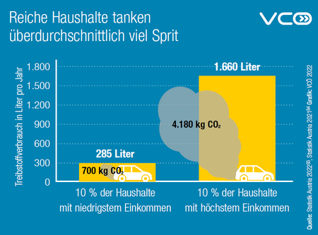 VCOE_AT's tweet photo. Die 10% der Haushalte mit höchstem Einkommen tanken 6 mal so viel Sprit wie die 10% mit niedrigstem Einkommen. Steuern auf Sprit zu senken ist ökologisch und sozial gesehen kontraproduktiv. Die auch ökonomisch bessere Alternative: #Spritverbrauch reduzieren. #Spritpreis https://t.co/iqrbrUryYj