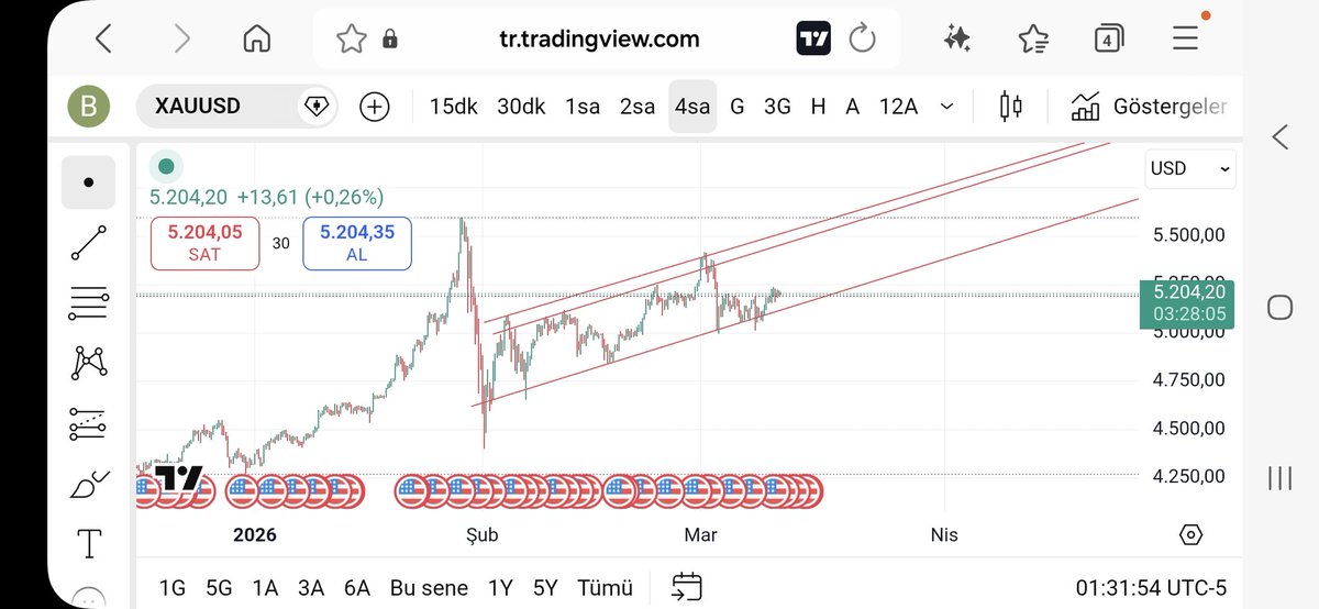 Bekeldiğim gibi oldu
Kanal dibinden tepki aldı
Yükselişe geçti
Bir süre daha yön yukarı olacak
Nisanda bir atak daha bekliyorum
Sonra kalıcı düşüş gelecektir #xauusd #ons #altın