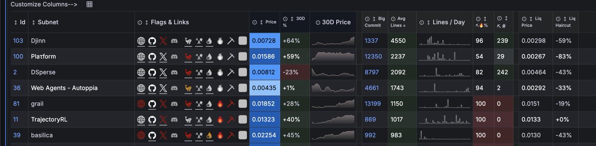 TauShaman's tweet photo. Everyone's watching the big $TAO subnets like chutes and ridges... 

I'm watching @djinn_gg — #SN103.

Most code shipped in ALL of Bittensor last month. Alpha still at 0.007 $TAO

NFA | DYOR 🧵 https://t.co/qXL6FafGDW