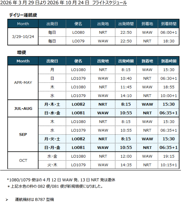 PolandTravel_jp's tweet photo. LOTポーランド航空大幅増便。
スケジュールはこちらです。#海外旅行 #ヨーロッパ #旅行 https://t.co/ZtsCnAGIWH