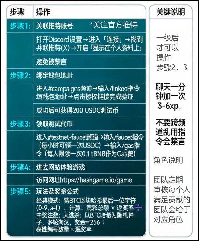 超详细新手教程😍😍
<a href="/HashGameLabs/">HashGame Labs</a> 
距离下届锦标赛开始不到一周了
总奖金3000u速来拿!
下注游戏简单易上手
报名条件:dc5级➕蓝v或者10级🤤
10级三天就能肝到，而且不查小号!
欢迎广大撸毛高手来玩!
hashgame.io/?ref=DASHUAI