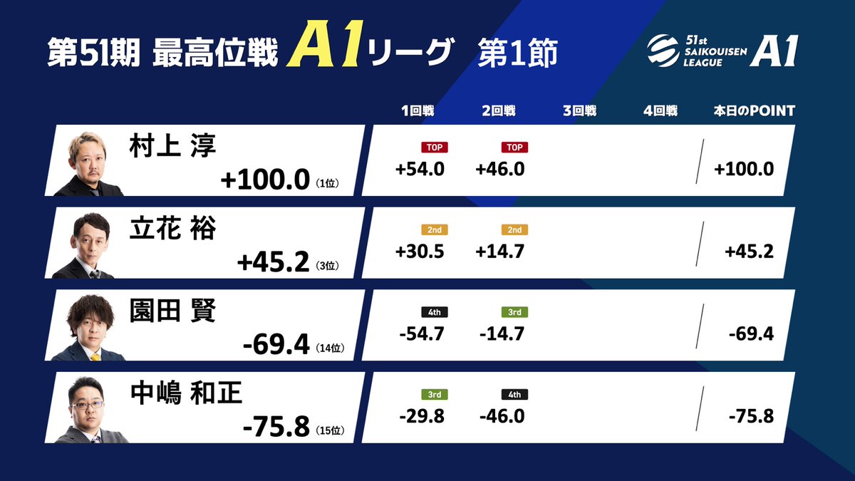 saikouisen's tweet photo. 【第51期最高位戦A1リーグ 第1節 b卓】
2回戦が終了しました。
ABEMA「麻雀チャンネル」にて生放送中です。

⬇️ぜひご視聴ください⬇️
https://t.co/zjpRggZx9H

◆対局者
村上淳・園田賢・立花裕・中嶋和正

◆MC
後藤哲冶

◆解説
浅井裕介 https://t.co/pcmIYlP6WW