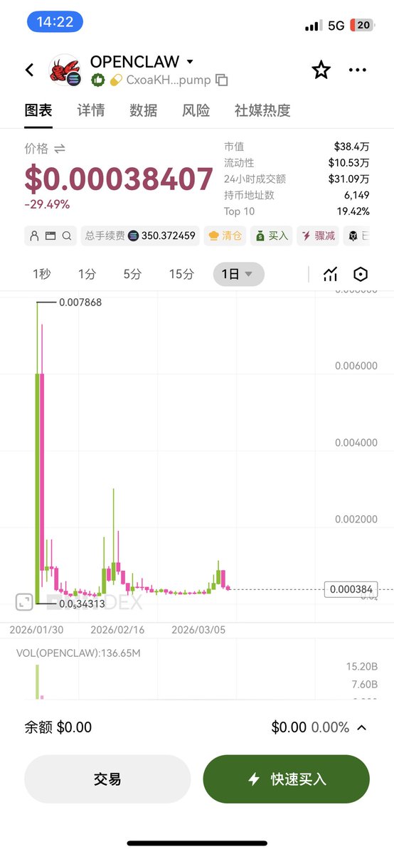 lw33332's tweet photo. $openclaw 创始人唯一回复过的小龙虾，叙事完美、热度爆炸，现在全网都在讨论他，市值才30多万已经洗了一个多月盘了，现在埋伏进来性价比超高

CxoaKHTGYAUkHwzK5dazVYuG3vvEXExrGznMwX1ipump https://t.co/bWJUXuC293