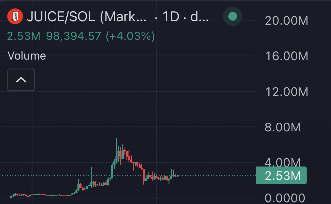 isellbeforeyou's tweet photo. 9/10 figure tech.

$Juice solves one of the largest problems Pumpfun tokens face

Liquidity.

Coins such as $Kilroy, $Valeo, $DCA (and many more) have already implemented Juice tech

And many more to come.

Also, @JuiceLaunch has entered Pumpfun’s $3,000,000 hackathon, of which 3/12 winners have been selected

A fun fact:

Only 4 teams were chosen to be interviewed by Pumpfun team,

2 of those have already won the ongoing hackathon already,

Juice is one of the four.

Even if Juice doesn’t win the hack, I’ll still be continuously adding to my bag.

Gjuice