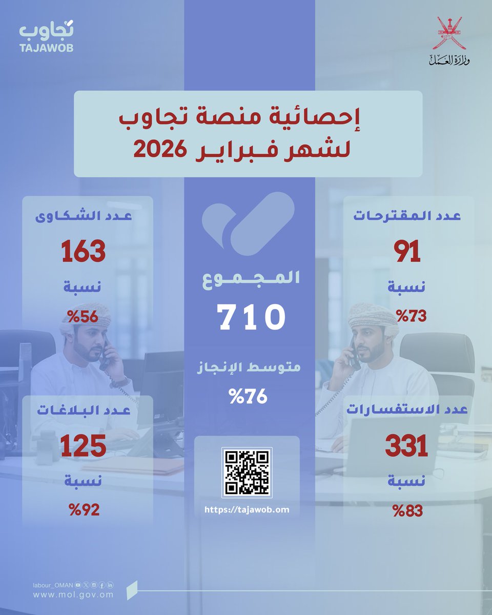 Labour_OMAN's tweet photo. نشارككم إحصائية المقترحات والشكاوى والبلاغات والاستفسارات التي تلقتها #وزارة_العمل عبر منصة #تجاوب خلال شهر فبراير 2026.

https://t.co/Soz4tDtht6 https://t.co/i3mrTkhQ1t