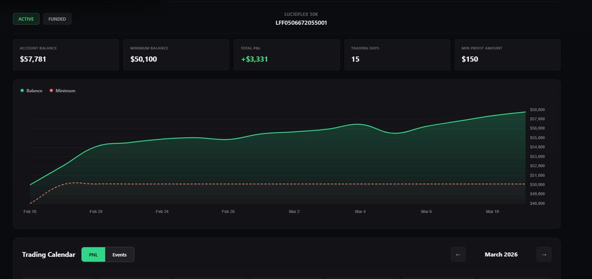 ProTraderPath's tweet photo. After TopStep and MyFundedFutures, over 2 months worth of green days, Day 15 on Lucid done, Payout 3 and more to come. after getting to the Live Funded like others, the posts will be stopped.
Thanks to @I_Am_The_ICT for the FREE knowledge. https://t.co/wqxv6cNKbG