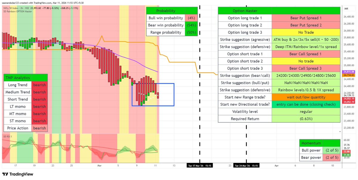 Saanando's tweet image. As warned, #nifty50 - 2 hourly chart, #bearish pressure remains significantly high

#marketupdates #FinancialLiteracy #charts