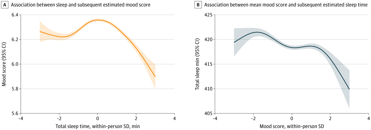 JAMANetworkOpen's tweet image. Among patients seeking mental health care, both shorter and longer than optimal #Sleep duration were associated with worse subsequent mood, and higher #PhysicalActivity was linked to improved mood, though with diminishing effects at higher levels.

ja.ma/4s260cd