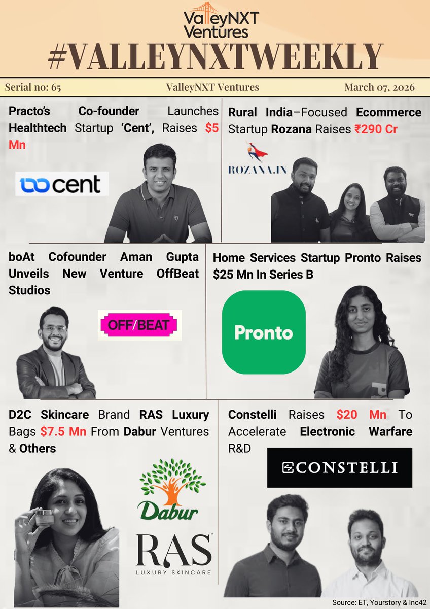 ValleyNXT_VC's tweet photo. 🌍 #𝗩𝗮𝗹𝗹𝗲𝘆𝗡𝗫𝗧𝗪𝗲𝗲𝗸𝗹𝘆 | 𝗜𝘀𝘀𝘂𝗲 65 – From Rural Commerce to Home Services, India’s startup momentum continues! 🚀

Read More :
https://t.co/P6WElC9LJD https://t.co/bfIJ7wC4IP