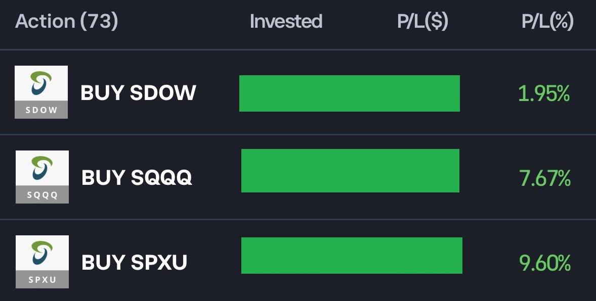 tanderick's tweet photo. Yes, we can still make money during corrections and bear markets.

During the ongoing U.S.-Israel-Iran war, I was able to generate short-term profits to ride on the fear and volatility through my personal and Timing And You @eToro  accounts:

https://t.co/iW6icTYKmO

https://t.co/cRMGyK977O

I am still holding on to some short positions for hedging purposes. This MAY just turn out to be the beginning of a POTENTIAL long-awaited bear market 🙏🍀

Timing is Everything! 时机就是一切! Cheers 👍😀
 
#etoro
#stagflation
#warcycle
#WW3
#timingandyou 
#timingiseverything 
#cycleanalysis 
#sovereigndebtcrisis
#SDC
#globalmonetarycrisis
#GMC

** I am NOT a licensed professional investment advisor or broker. What I share here is my personal opinion and is meant for educational purposes and NOT investment/trading advice. Please do your own research and be responsible for your own analysis and action. **