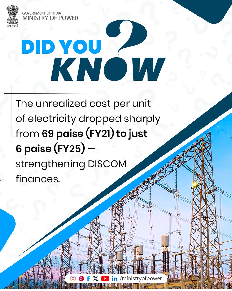 MinOfPower's tweet photo. India’s power sector is getting stronger! ⚡

The unrealized cost per unit of electricity has significantly reduced from 69 paise in FY21 to just 6 paise in FY25, strengthening the financial health of DISCOMs and improving power distribution across the country. https://t.co/mbVz9KVaIr