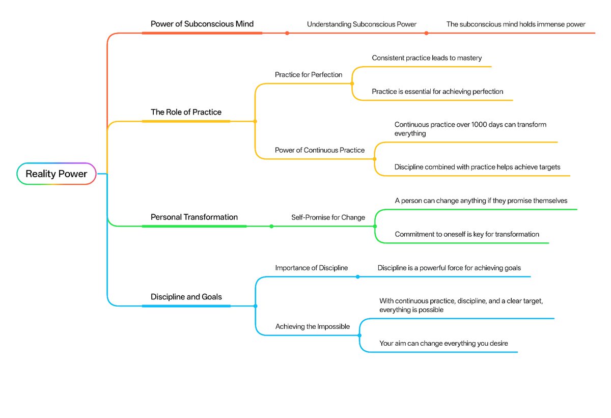 PrinceP40486836's tweet photo. My latest mind map 🗺️ breaks down how "Reality Power" is all about mastering your subconscious mind through consistent practice and discipline. It's truly amazing what we can achieve! ✨🧠 #Mindset https://t.co/UQJmqpQW0O