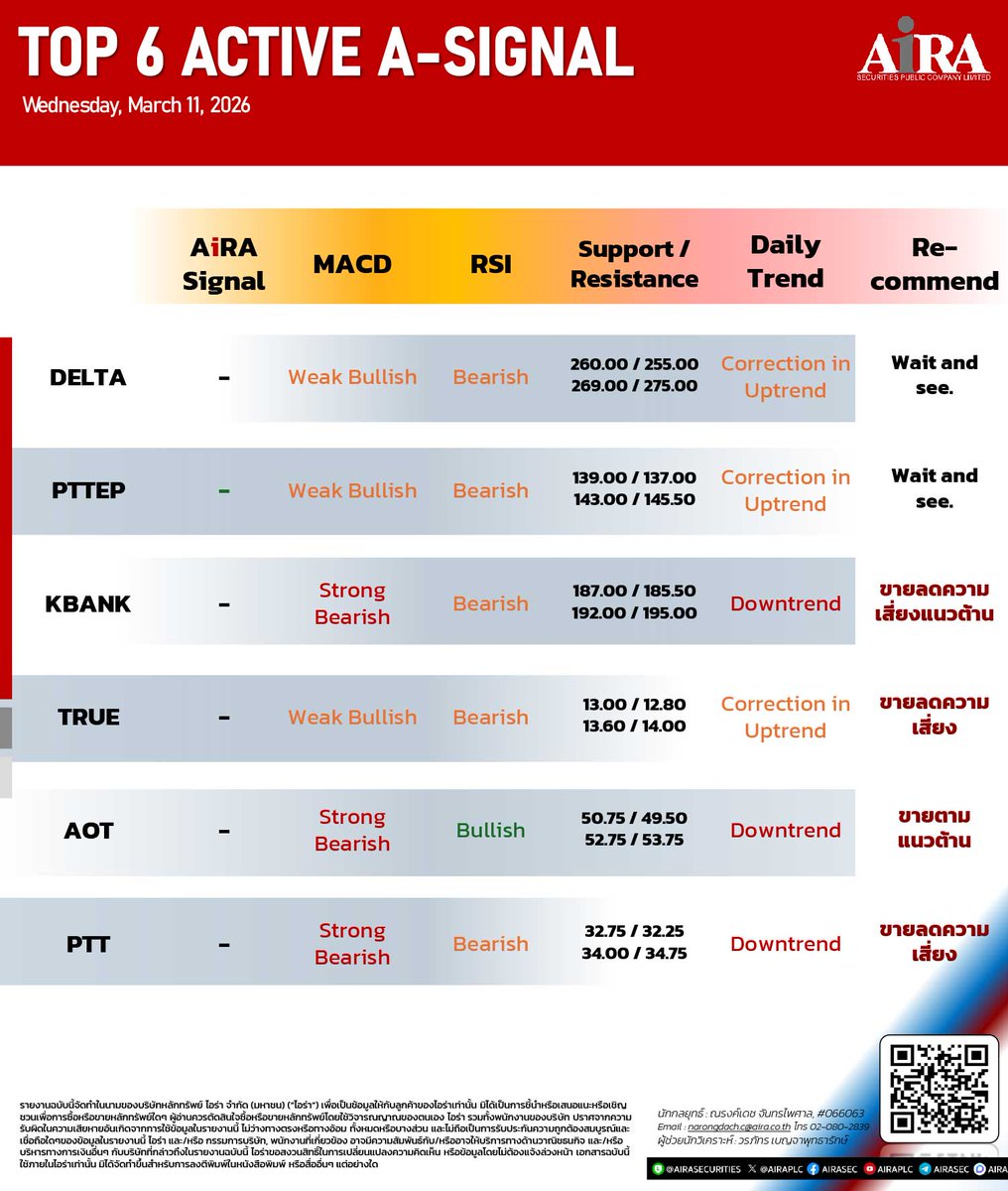 AIRAPLC's tweet image. 🚀TOP 6 Active A-SIGNAL (วันนี้ 11 มี.ค.) 
💻#DELTA Wait and see.
⛽#PTTEP Wait and see.
🏦#KBANK ขายลดความเสี่ยงแนวต้าน
📱#TRUE ขายลดความเสี่ยง
✈️#AOT ขายตามแนวต้าน
🛢️#PTT ขายลดความเสี่ยง
#กราฟหุ้น​​​​​​​​​​​​ #เทรดหุ้นด้วยกราฟ​​​​​​​​​​​​ #สอนกราฟเทคนิค​​​​​​​​​​​​ #airatrade