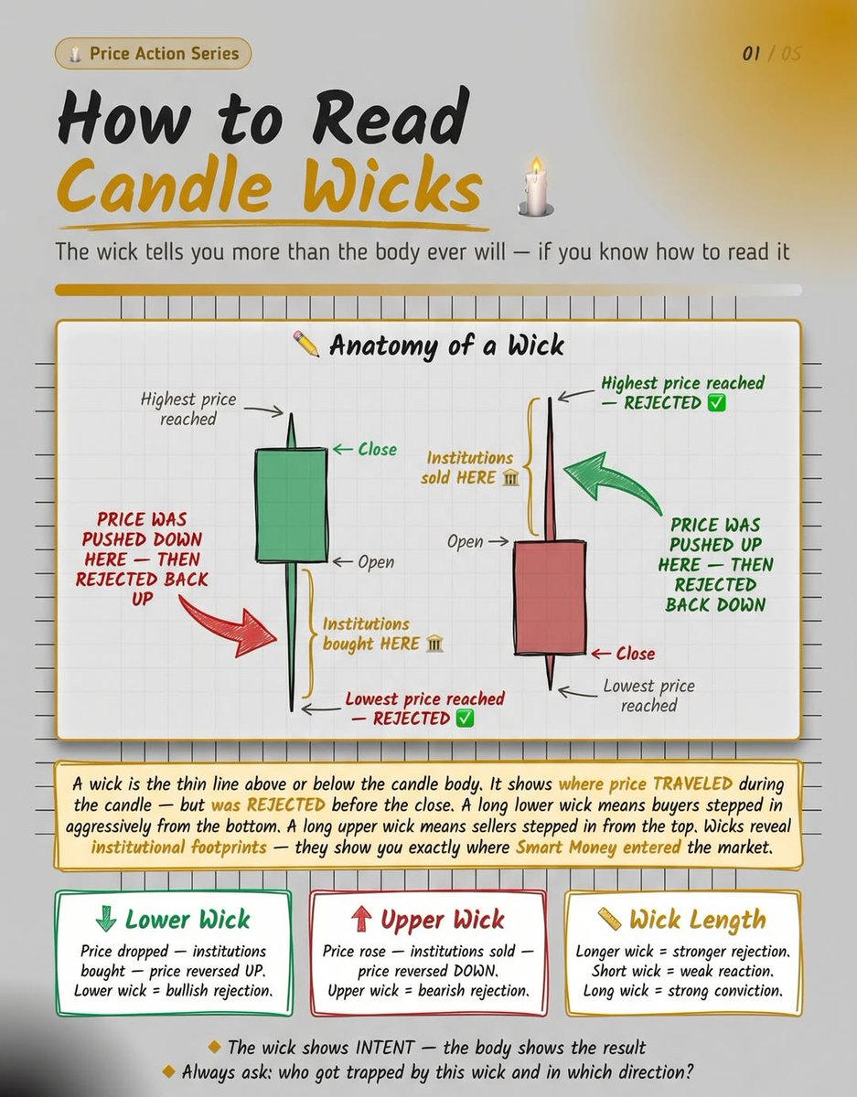 nsinghal211's tweet photo. How to read candlestick pattern in the stock market trading.

Wick tells you more than the body tells.

1) Long lower wick - Sellers tried to push price down

2) Long upper wick - Buyers tried to push the market up

3) Wick pattern you must know - Every wicks tells a story.

4) how to read wick - Open Comment section for this 

#sharemarket