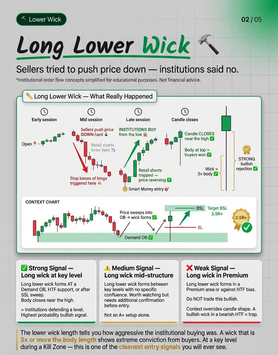 nsinghal211's tweet photo. How to read candlestick pattern in the stock market trading.

Wick tells you more than the body tells.

1) Long lower wick - Sellers tried to push price down

2) Long upper wick - Buyers tried to push the market up

3) Wick pattern you must know - Every wicks tells a story.

4) how to read wick - Open Comment section for this 

#sharemarket