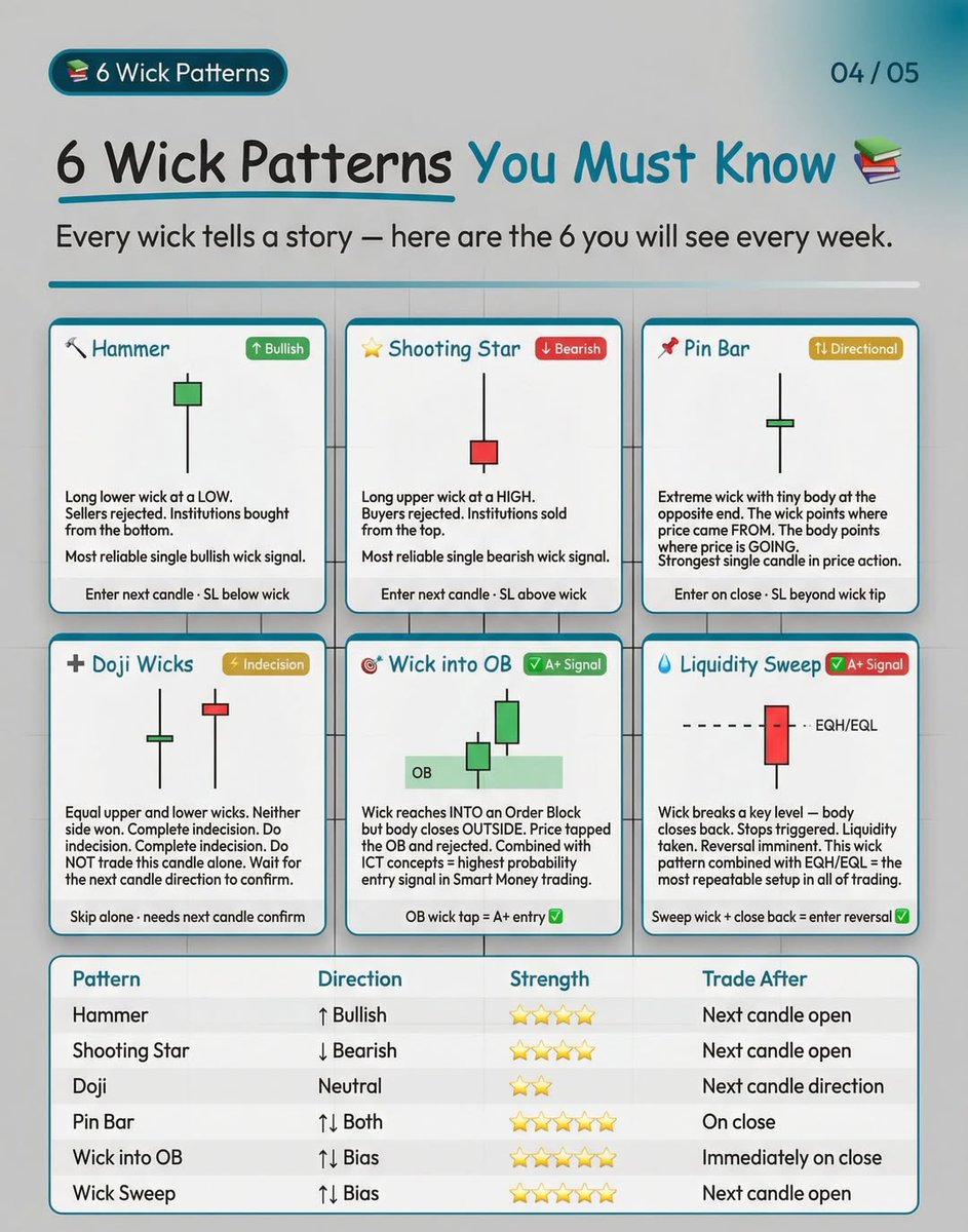 nsinghal211's tweet photo. How to read candlestick pattern in the stock market trading.

Wick tells you more than the body tells.

1) Long lower wick - Sellers tried to push price down

2) Long upper wick - Buyers tried to push the market up

3) Wick pattern you must know - Every wicks tells a story.

4) how to read wick - Open Comment section for this 

#sharemarket