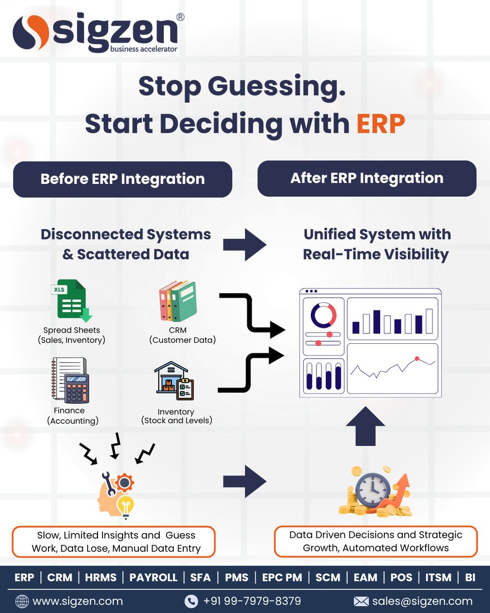 SigzenTech's tweet photo. Stop guessing. Start deciding with confidence.

Before ERP, businesses struggle with scattered data, manual processes and slow insights.
With ERPNext, everything comes together in one unified system delivering real-time visibility and smarter decision-making.

#ERPNext #software https://t.co/kmX9H0cDNr