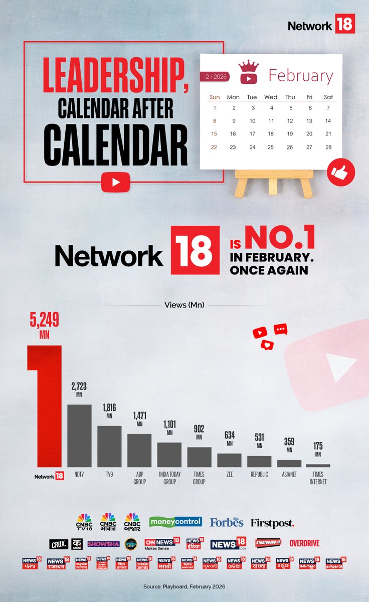 moneycontrolcom's tweet image. 🚨Another month...Another milestone 🔥and dominating the digital news space again 📊📈

Network18 stays No.1 in February with 5,249 Mn views — leading the digital news race once again. 🚀

#Network18 #News18 #DigitalLeadership #SocialMedia