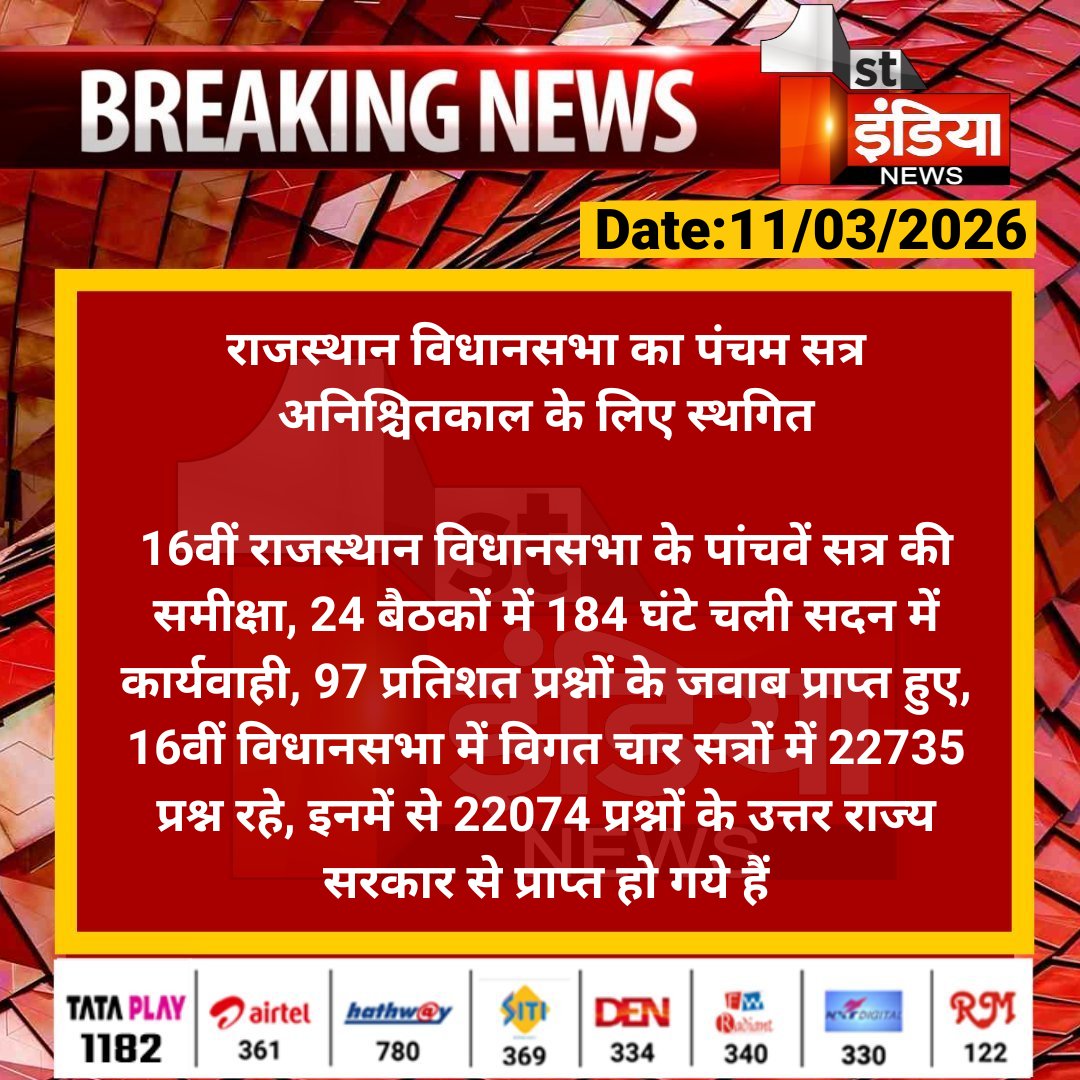 1stIndiaNews's tweet photo. राजस्थान विधानसभा का पंचम सत्र अनिश्चितकाल के लिए स्थगित
16वीं राजस्थान विधानसभा के पांचवें सत्र की समीक्षा, 24 बैठकों में 184 घंटे चली सदन में कार्यवाही...
#Jaipur #RajasthanAssemblySession #RajasthanBudgetSession #RajasthanWithFirstIndia @RajAssembly @yogesh2727sh1 https://t.co/MI3NSlsLgA