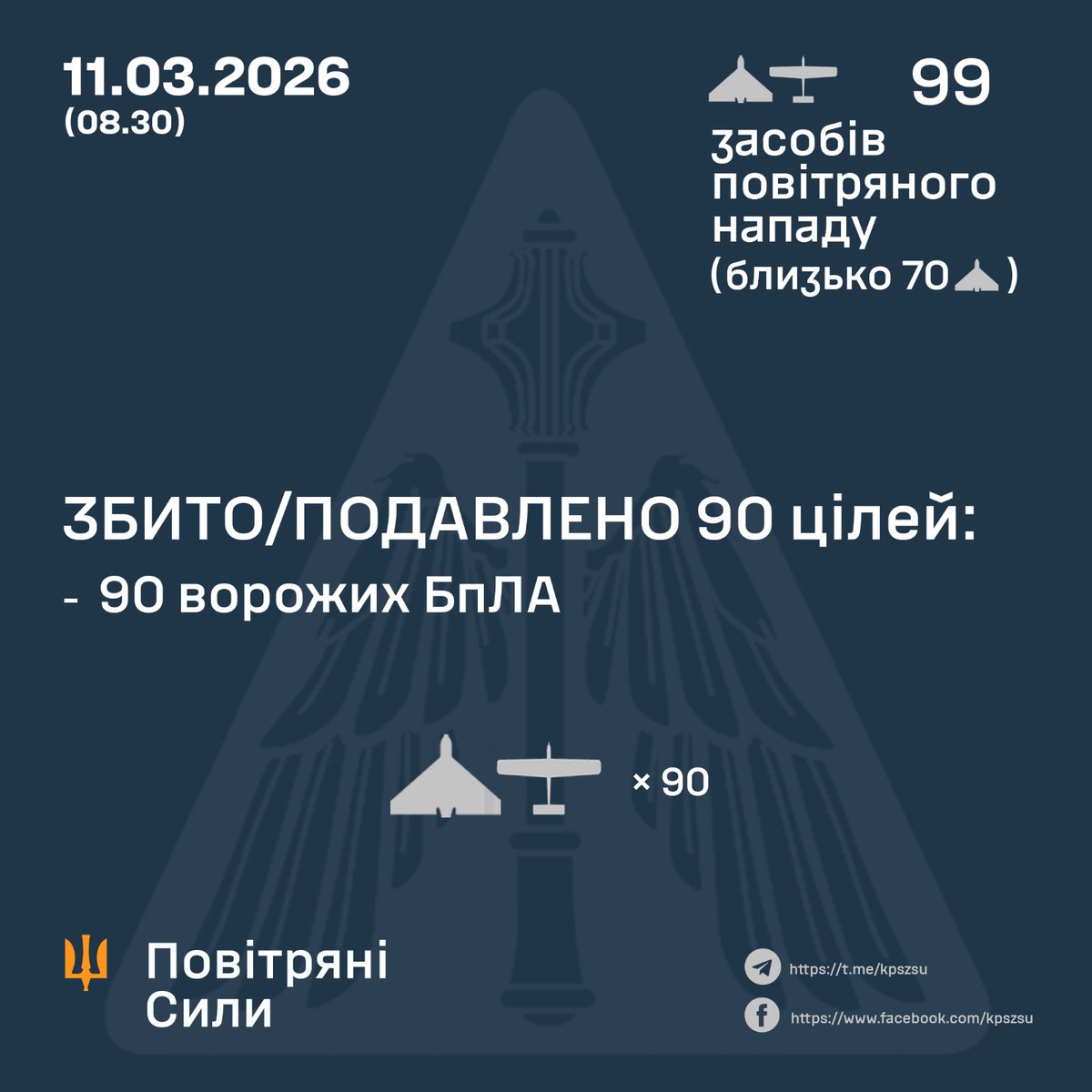 У ніч на 11 березня росія атакувала Україну 99 БпЛА (близько 70 — "шахеди", а також «Гербера», «Італмас» та ін.).

Знищено/подавлено:
90/99 БпЛА типу Shahed та інш.

Влучання 9 БпЛА на 6 локаціях; уламки на 3 локаціях. Атака триває.

#russiaIsaTerroristState