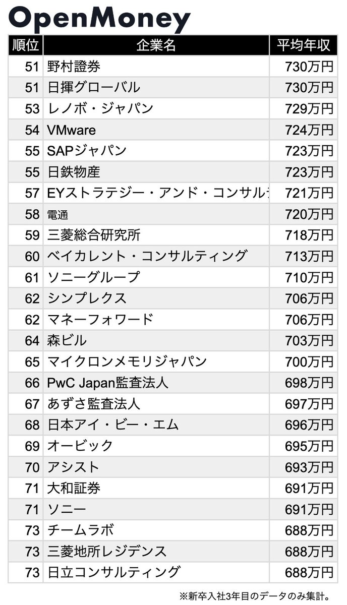 OpenMoney_JP's tweet photo. 【全業界】「新卒入社3年目」平均年収ランキング

1位 三井物産：1,278万円
2位 グーグル：1,247万円
3位 JPモルガン証券：1,167万円
4位 ディスコ：1,163万円
5位 三菱商事：1,124万円
6位 SMBC日興証券：1,115万円
7位 AWSジャパン：1,102万円
8位 BCG：1,087万円
9位 ティアフォー：1,085万円
10位 ZSアソシエイツ：1,018万円

2024年以降にOpenMoneyへ登録された「新卒入社3年目」の給与データを企業別に集計しました。

より詳細な各社の情報はOpenMoneyのサイトでご覧いただけます。
OpenMoneyへの登録はプロフィールのリンクから！