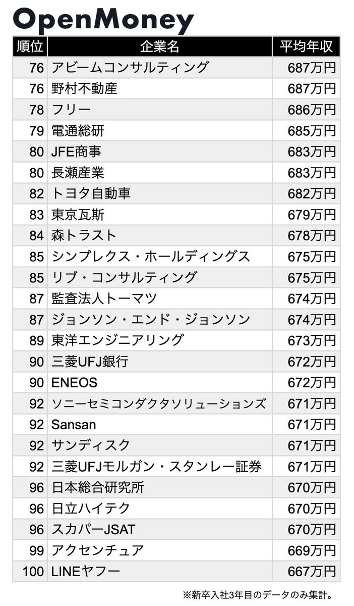 OpenMoney_JP's tweet photo. 【全業界】「新卒入社3年目」平均年収ランキング

1位 三井物産：1,278万円
2位 グーグル：1,247万円
3位 JPモルガン証券：1,167万円
4位 ディスコ：1,163万円
5位 三菱商事：1,124万円
6位 SMBC日興証券：1,115万円
7位 AWSジャパン：1,102万円
8位 BCG：1,087万円
9位 ティアフォー：1,085万円
10位 ZSアソシエイツ：1,018万円

2024年以降にOpenMoneyへ登録された「新卒入社3年目」の給与データを企業別に集計しました。

より詳細な各社の情報はOpenMoneyのサイトでご覧いただけます。
OpenMoneyへの登録はプロフィールのリンクから！