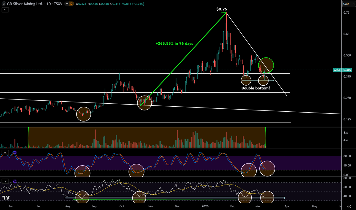TheApeOfGoldST's tweet photo. $GRSL.v - GR SILVER MINING

Still needs +80.7% to recover levels seen 5-6 weeks ago. 

#BIG UPLEG coming for this guy as soon as the #IRAN mess calms down. 

Any buys offered under $0.400 will age well and should be considered gifts.

I don't know "when" this new strong leg starts exactly, as #TRUMP sold out the american people for #Israel last week and created a mess, but im confident that this stock will surpass $1 from when it starts. I wouldn't be surprised if $GRSL looks at $2+ before 2026 ends.

Why? 
A +300% move from $0.500 = $2. The last cycle gave GRSL a +265.85% move in 96 days. I believe the next "rally leg" will be stronger than that leg.

See you HIGHER nevertheless with a first target of recent 52w high sitting at $0.750. Current price: $0.415. 

Pay attention to any entries offered between $0.300-$0.400. 
My last buy: $0.360

#EASY #BUY