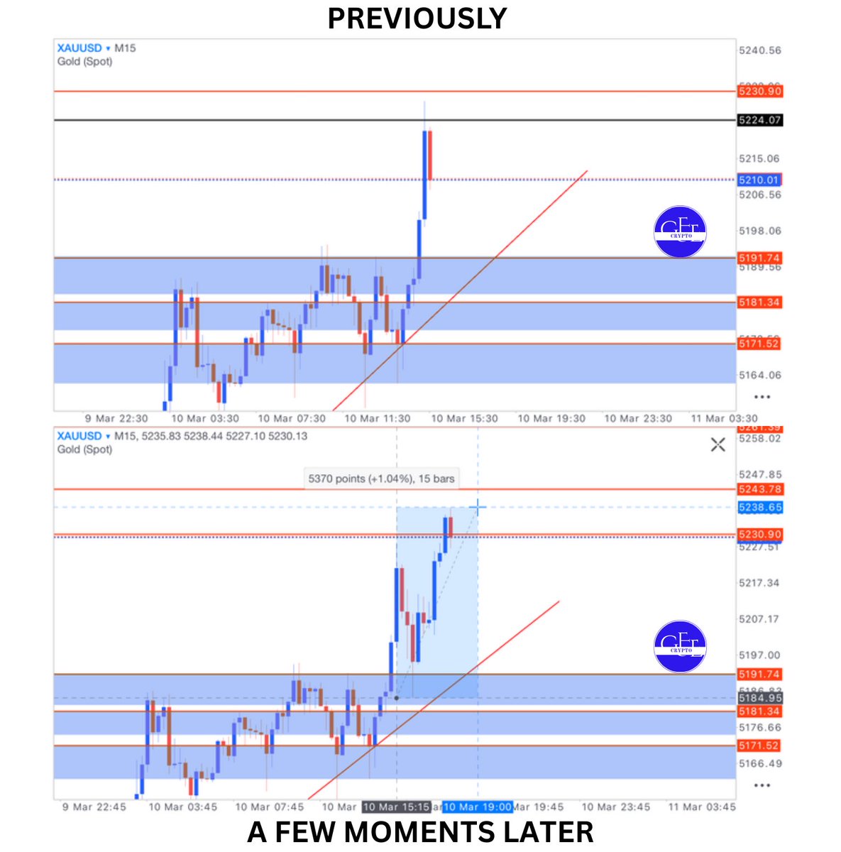 GFECRYPTO's tweet photo. 10/03/2026
CHECK PREVIOUS VS AFTER

JOIN TELEGRAM CHANNEL WITH THE LINK BELOW
https://t.co/aVqC2Lu2gk

FREE DAILY #XAU SIGNAL.
FREE #CRYPTO ANALYSIS

#GFECRYPTO #XAUUSD #USD  #FOREX #GOLD https://t.co/lk7KjkdZpq