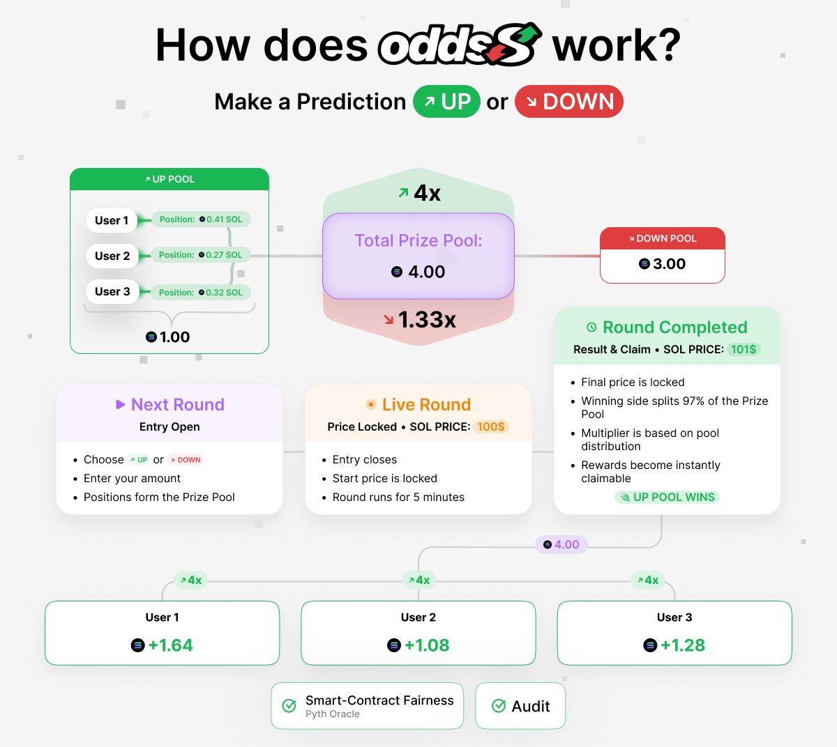 High-Speed Onchain Prediction Market on Solana

New rounds every 5 minutes. Instant claimable rewards.

How It Works

1) Connect your wallet
(Phantom for Solana or any supported wallet)
Your wallet is your balance.

2) Choose UP or DOWN
Predict where the price will move in the