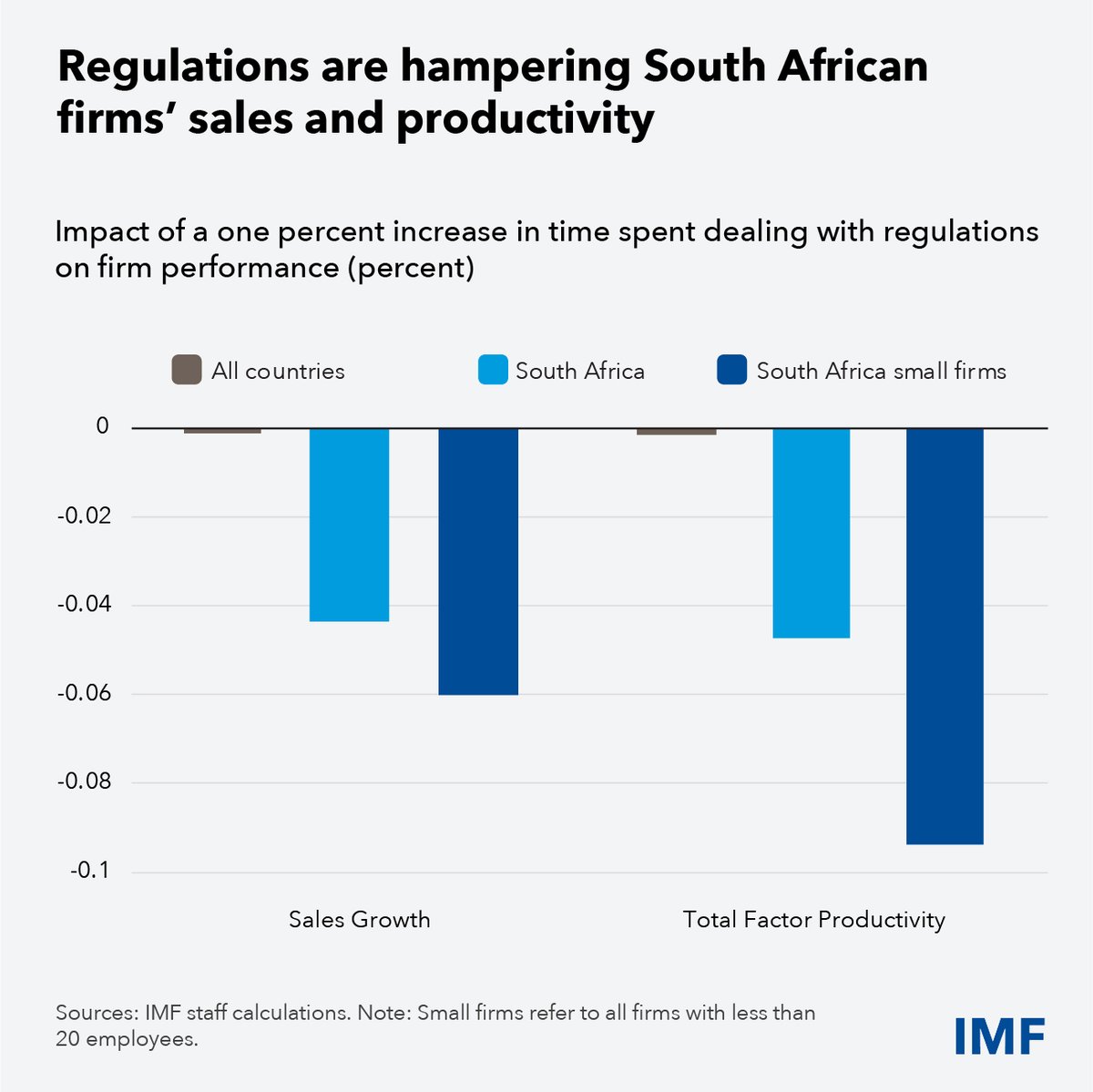 IMFNews's tweet photo. South Africa’s economy showed resilience in 2025, but growth remains too low to reduce unemployment decisively. A simpler, more predictable licensing and permitting system could help unlock investment and job creation. Read our Country Focus for more: https://t.co/jD50JyBR8v https://t.co/W1yIK0pJc0