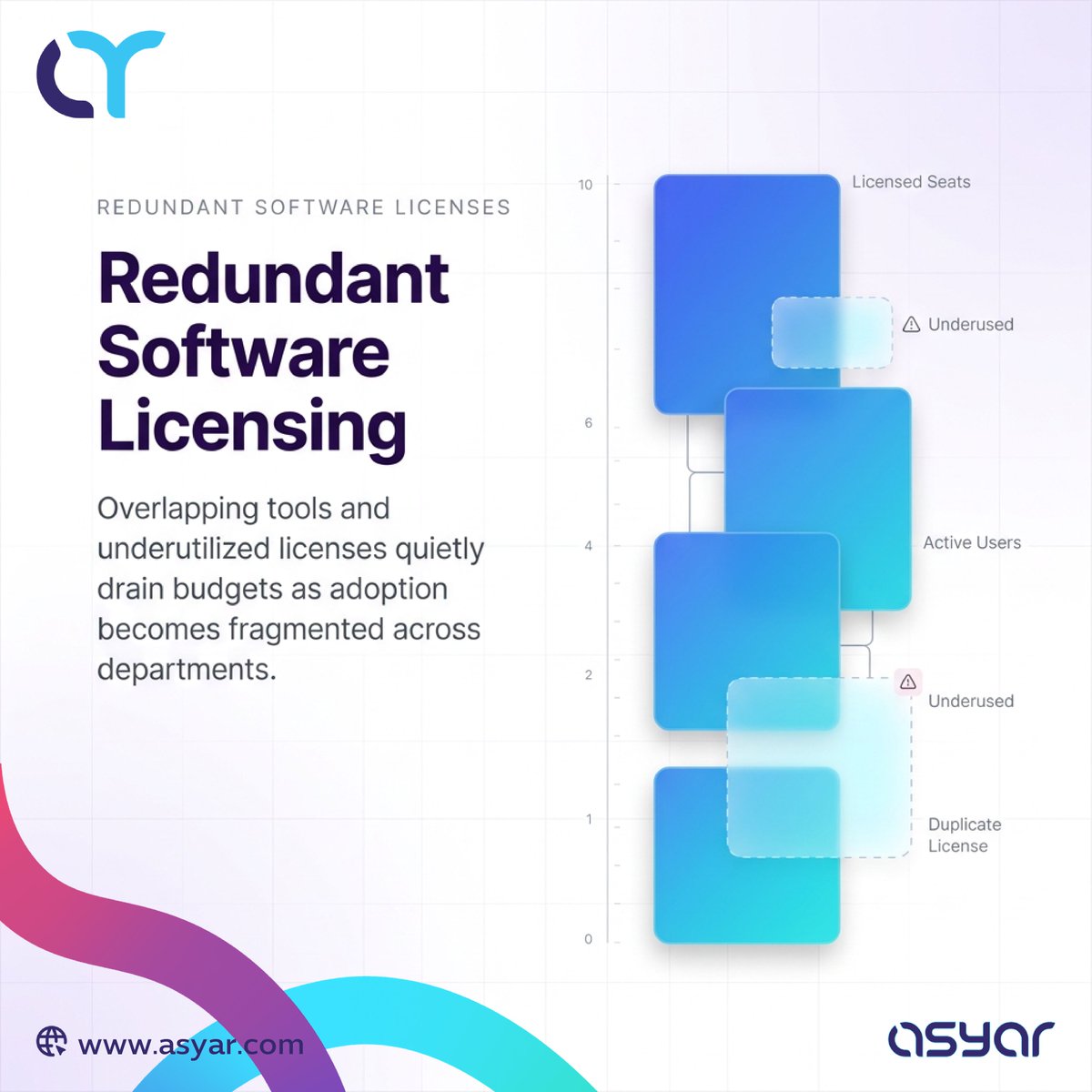 AsyarCo's tweet photo. 2. Redundant #Software Licensing

Overlapping tools and underutilized licenses quietly drain budgets as adoption becomes fragmented across departments. https://t.co/StfSnxb2YK