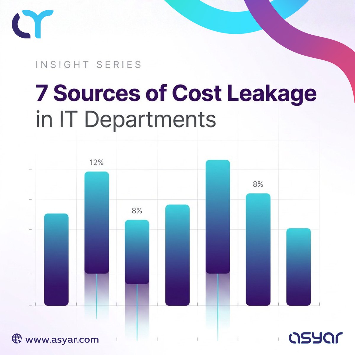 AsyarCo's tweet photo. 10% of #IT budgets deliver no measurable return. Cloud waste, legacy overhead, manual workflows, and compliance gaps all reduce #ROI long before they appear on a balance sheet. Below are 7 sources of IT cost leakage. 
#KSA #Infrastructure #DigitalTransformation https://t.co/KSkXXUn89y