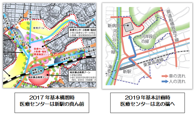 egawa_funabashi's tweet photo. 船橋市医療センターの移転建替え、なぜそんなに時間がかかっているのか。一番の理由は、地主などの地権者から土地開発をすることになかなか賛同を得られなかったからです。また彼らの要請で病院の場所も駅前ではなく北の端に移動を余儀なくされました。当然設計等もやり直し。

当初の計画や見積もりもずさんでした。たとえば地盤改良費は、実際に現場でボーリング調査をしてみたら想像以上にグズグズだったという理由で23億円増額になり、設計も修正となりました。

2020年には事業費の見積もり計算で54億円が見落とされていたことが発覚し、計画が遅れました。

気付いてみれば工事費全体の総額は当初の255億円から578億円超と倍以上に（127％のアップ！）。　いくら資材が高騰しているといっても、過去10年で30％程度ですから、激増の理由にはなりません。当初の見積りが甘すぎたのか、変更を重ねるうちに当初とは別物の病院になってしまったのか？　いずれにしても、変更が多ければ計画も遅れます。

現在市は新病院の開院は2032年頃になると考えているようです。基本構想から15年！

市長と市の見通しが甘すぎたのではないでしょうか。
土地開発の目玉とされたのに、こんなに待たされている医療センターの皆さんが気の毒でなりません。

#船橋医療センター　#建替え計画　#開院遅れ　#甘い見通し