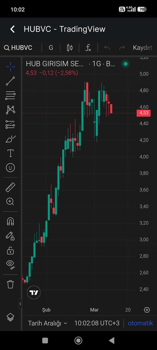 2 li tepe çok net. Dikkat etmek lazım. Aşağı yönlü. Düzeltme sürecine girmiş.
#hubvc