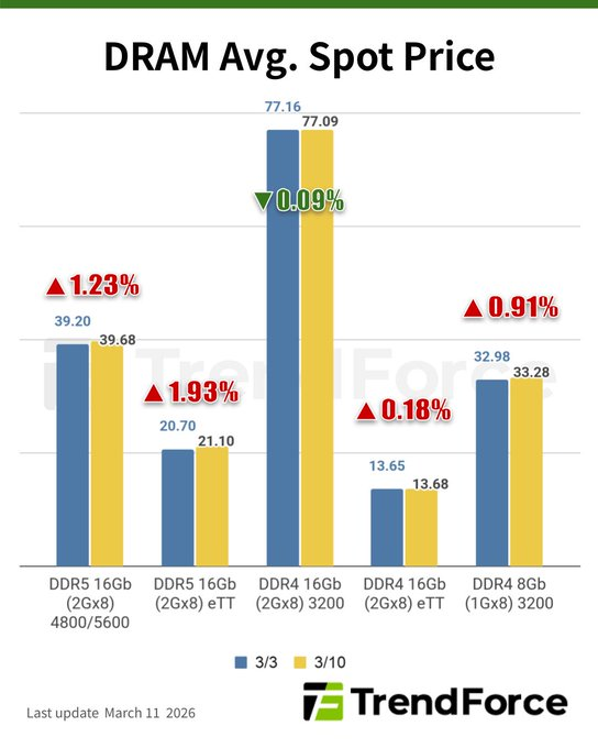 LXC_X_'s tweet photo. #NAND_Flash ζη»ζΆ¨οΌ#DRAM ι«δ½δΌη¨³οΌ
Steady on high or keep hiking? Weekly Average Spot Price of #NAND_Flash and #DRAM from #TrendForce https://t.co/L2U71mWawI