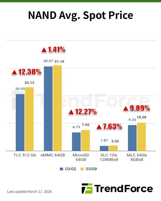 LXC_X_'s tweet photo. #NAND_Flash ζη»ζΆ¨οΌ#DRAM ι«δ½δΌη¨³οΌ
Steady on high or keep hiking? Weekly Average Spot Price of #NAND_Flash and #DRAM from #TrendForce https://t.co/L2U71mWawI