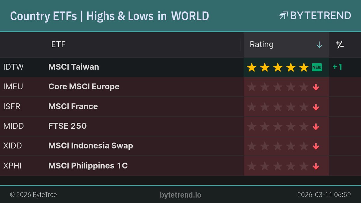ByteTrend's tweet image. Country ETFs | Highs &amp;amp; Lows in World Equities

#IDTW is a new uptrend.
#IMEU, #ISFR, #MIDD and 2 others are in an existing downtrend and made a new low.

London Closing prices, captured @ Mar 11, 2026, 7:02 AM

bytetrend.io